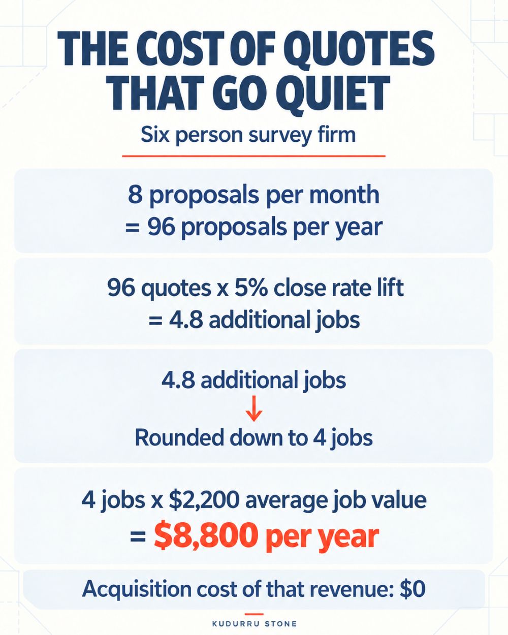 A breakdown showing how eight quotes a month and a small close rate improvement turn into recovered annual revenue