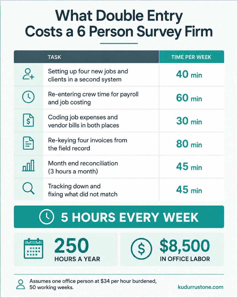 Infographic breaking down the weekly hours a six person survey firm spends on double data entry, totaling 250 hours and $8,500 a year