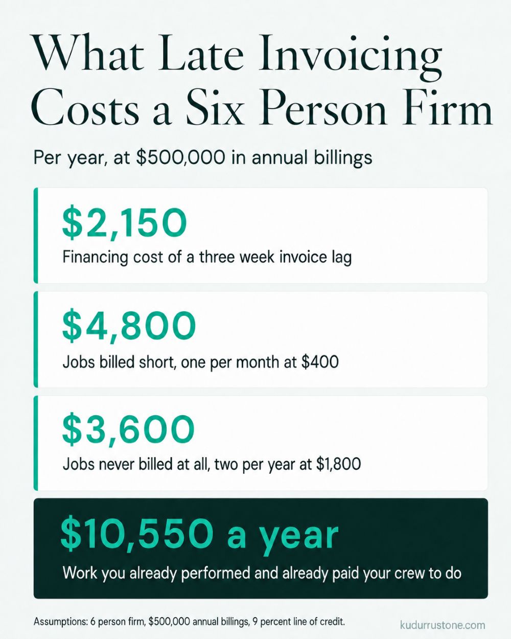 Annual cost of late land surveying invoicing for a six person firm: $2,150 in financing cost from a three week invoice lag, $4,800 in jobs billed short, and $3,600 in jobs never billed, totaling $10,550 a year